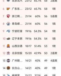 随着广东86-99不敌山东，深圳10连胜，CBA最新排名如下！北京第5